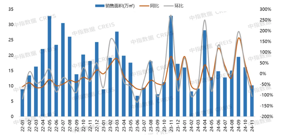 2024年1-11月大连房地产企业销售业绩排行榜