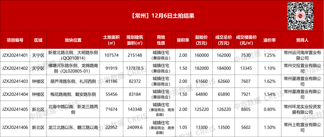 常州成功出让6宗涉宅用地，收金61.43亿元