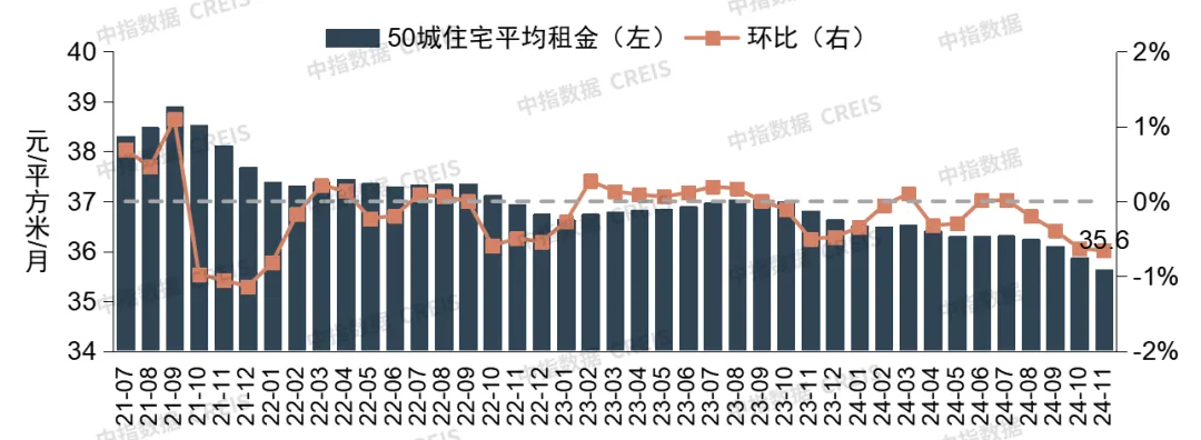 2024年11月中国住房租赁企业规模排行榜