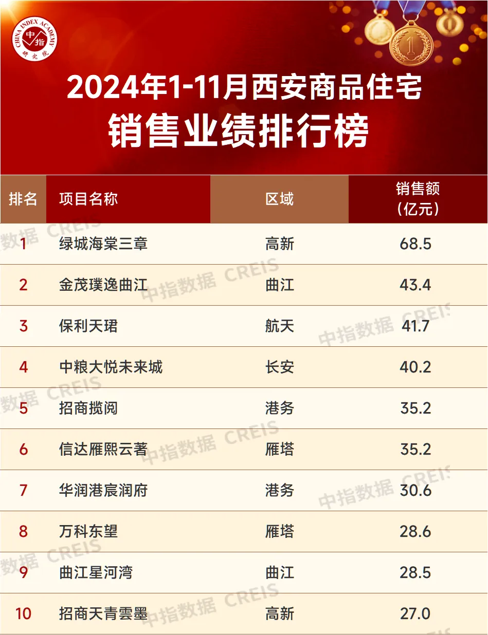 2024年1-11月西安房地产企业销售业绩排行榜