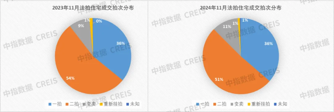 2024年11月中指法拍数据监测：355城法拍住宅成交金额趋近1500亿