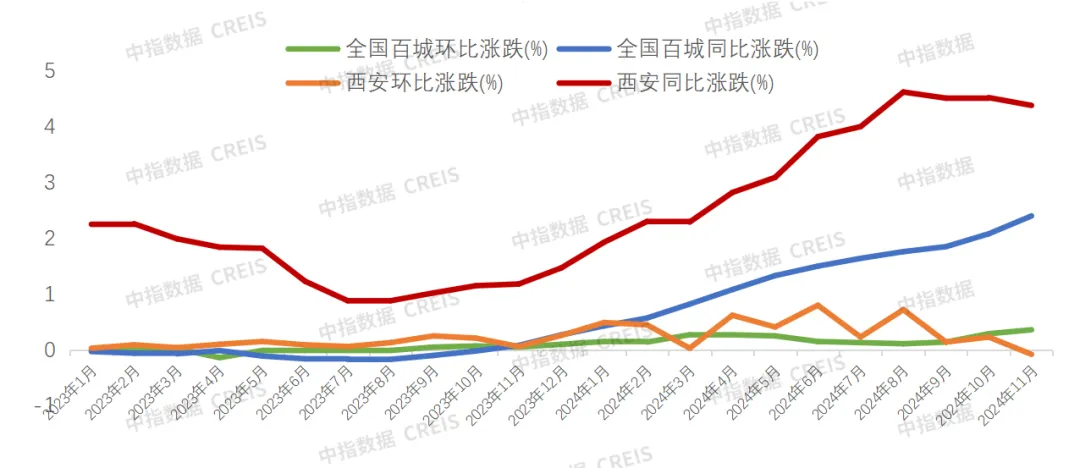 2024年1-11月西安房地产企业销售业绩排行榜