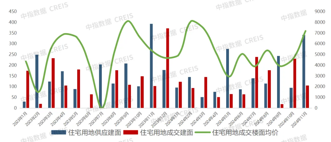 2024年1-11月西安房地产企业销售业绩排行榜