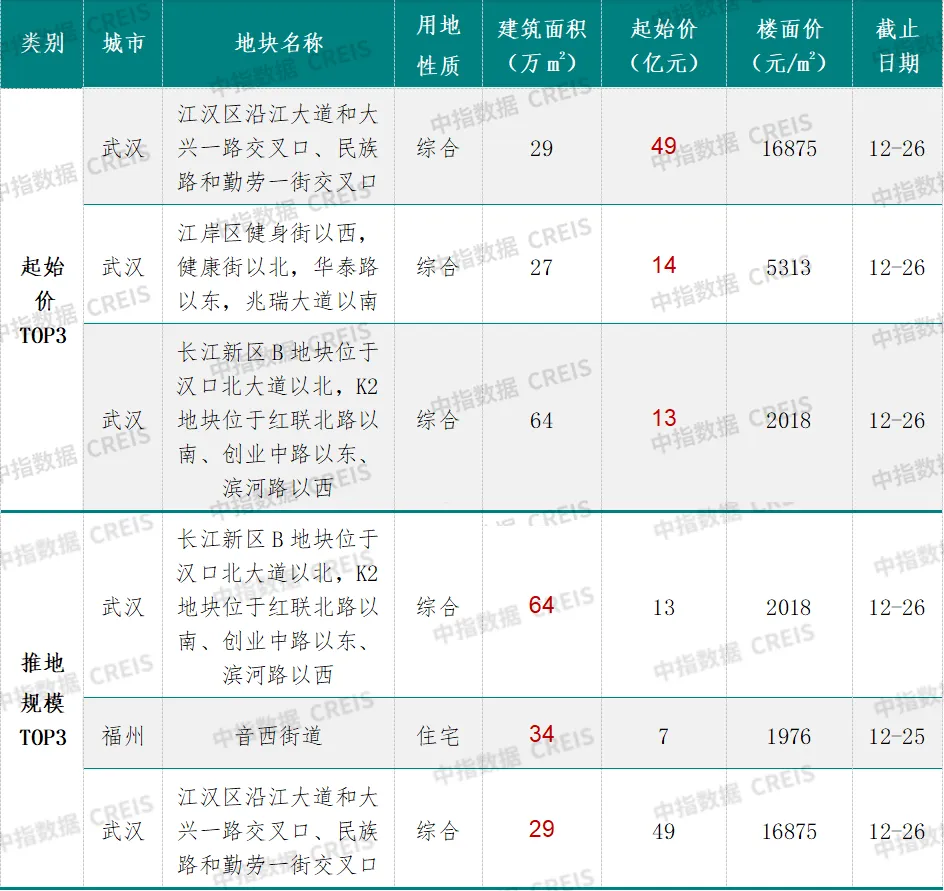 早八点丨49周新房、二手房成交规模同比均增长，深圳住宅用地成交出让金185亿元