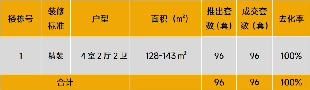 中西部新开盘谍报：11月开盘数量较上月有所提升，武汉成都去化向好