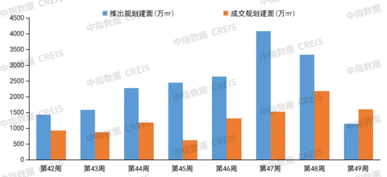 早八点丨49周新房、二手房成交规模同比均增长，深圳住宅用地成交出让金185亿元