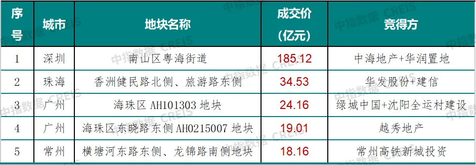 早八点丨49周新房、二手房成交规模同比均增长，深圳住宅用地成交出让金185亿元