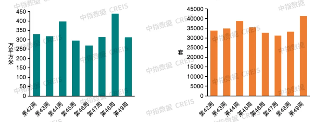 早八点丨49周新房、二手房成交规模同比均增长，深圳住宅用地成交出让金185亿元