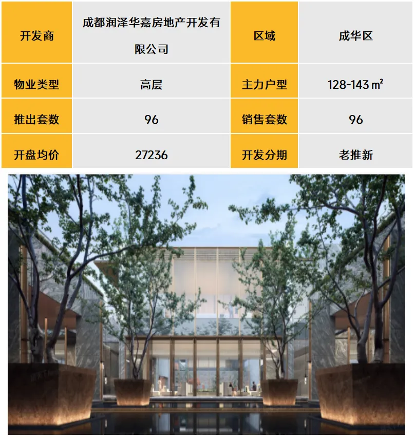 中西部新开盘谍报：11月开盘数量较上月有所提升，武汉成都去化向好