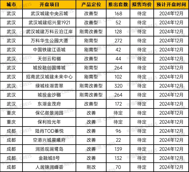 中西部新开盘谍报：11月开盘数量较上月有所提升，武汉成都去化向好