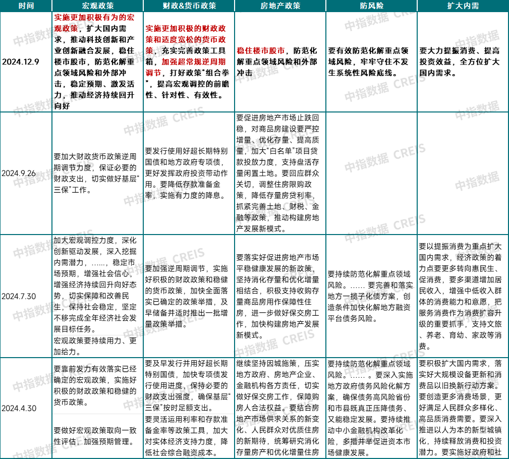 中指快评 | 12.9中央政治局会议：稳住楼市