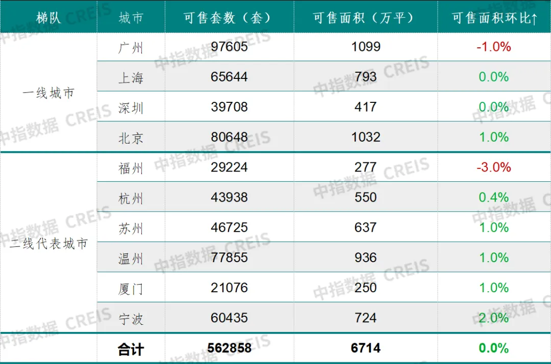 早八点丨49周新房、二手房成交规模同比均增长，深圳住宅用地成交出让金185亿元