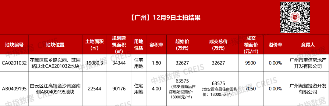 广州2宗宅地收金9.62亿：中建国际投资落子白云