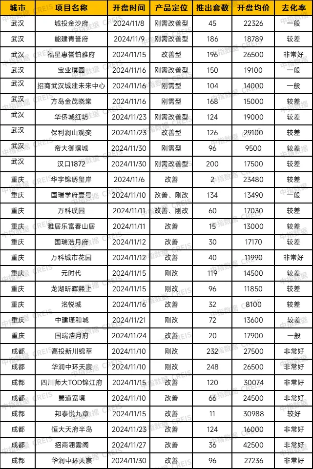 中西部新开盘谍报：11月开盘数量较上月有所提升，武汉成都去化向好