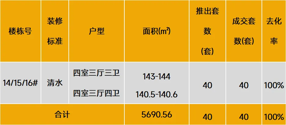 中西部新开盘谍报：11月开盘数量较上月有所提升，武汉成都去化向好