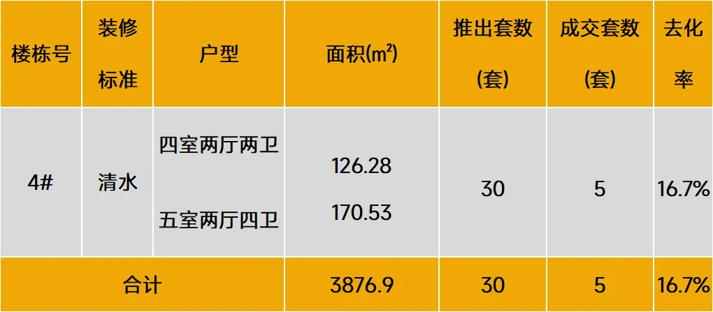 中西部新开盘谍报：11月开盘数量较上月有所提升，武汉成都去化向好