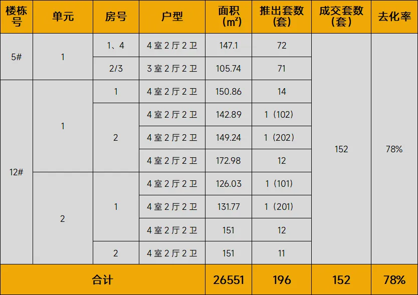 中西部新开盘谍报：11月开盘数量较上月有所提升，武汉成都去化向好
