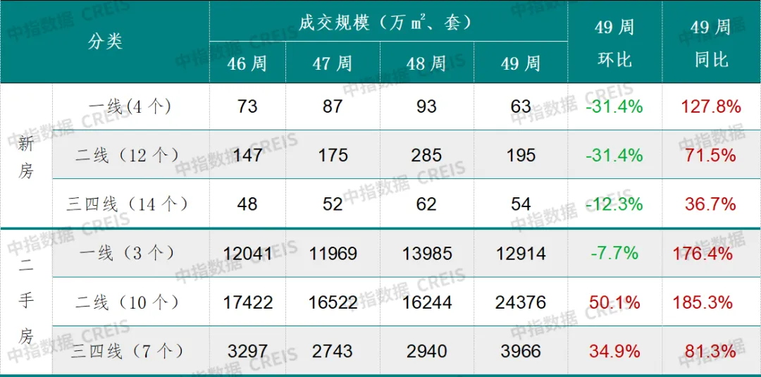 早八点丨49周新房、二手房成交规模同比均增长，深圳住宅用地成交出让金185亿元