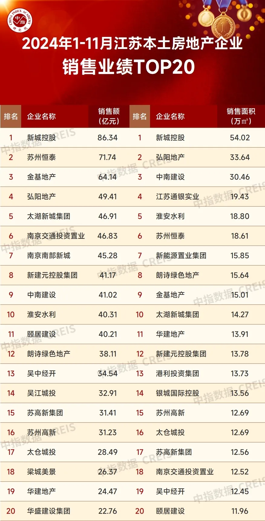 2024年1-11月江苏省房地产企业暨江苏省本土国企销售业绩排行榜