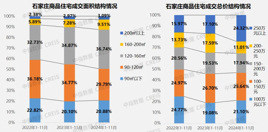 2024年1-11月石家庄房地产企业销售业绩TOP10