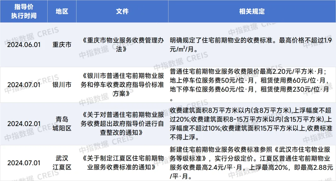 又有地区跟进物业费限价？如何看待“物业费一刀切”？