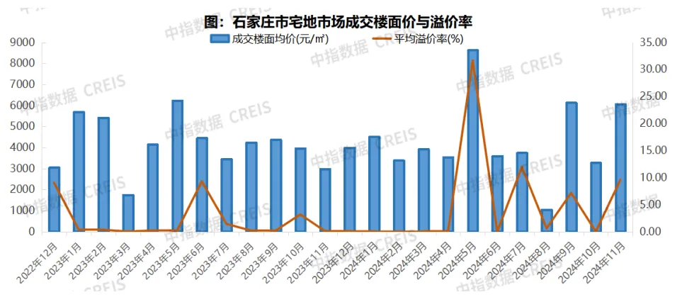 2024年1-11月石家庄房地产企业销售业绩TOP10