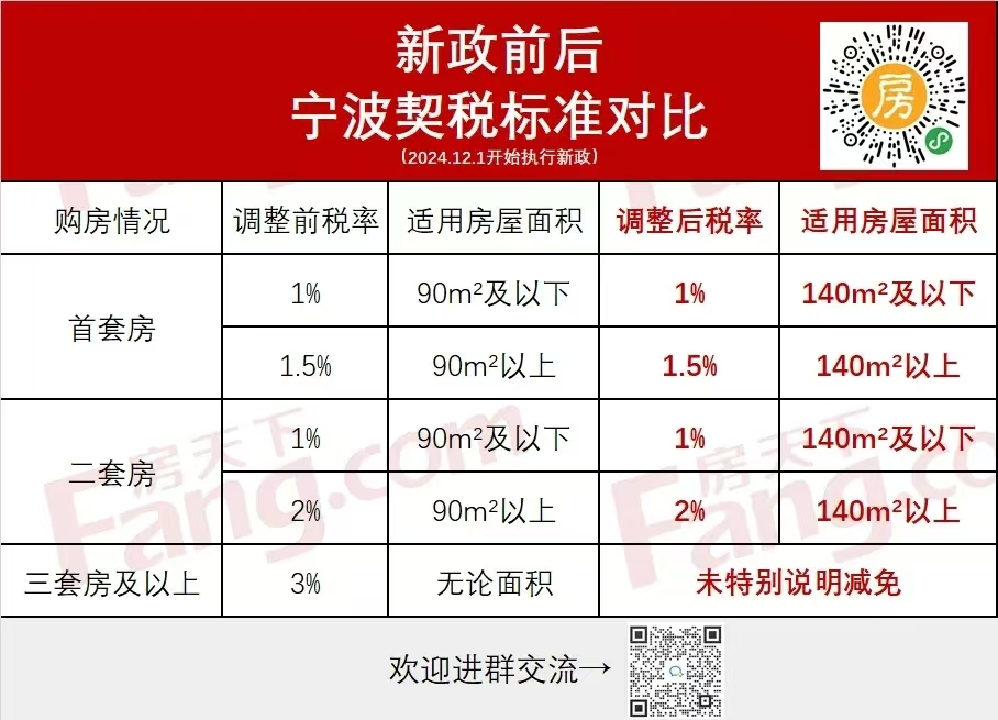 提醒，12月宁波买房必看！这些房地产新规开始执行！