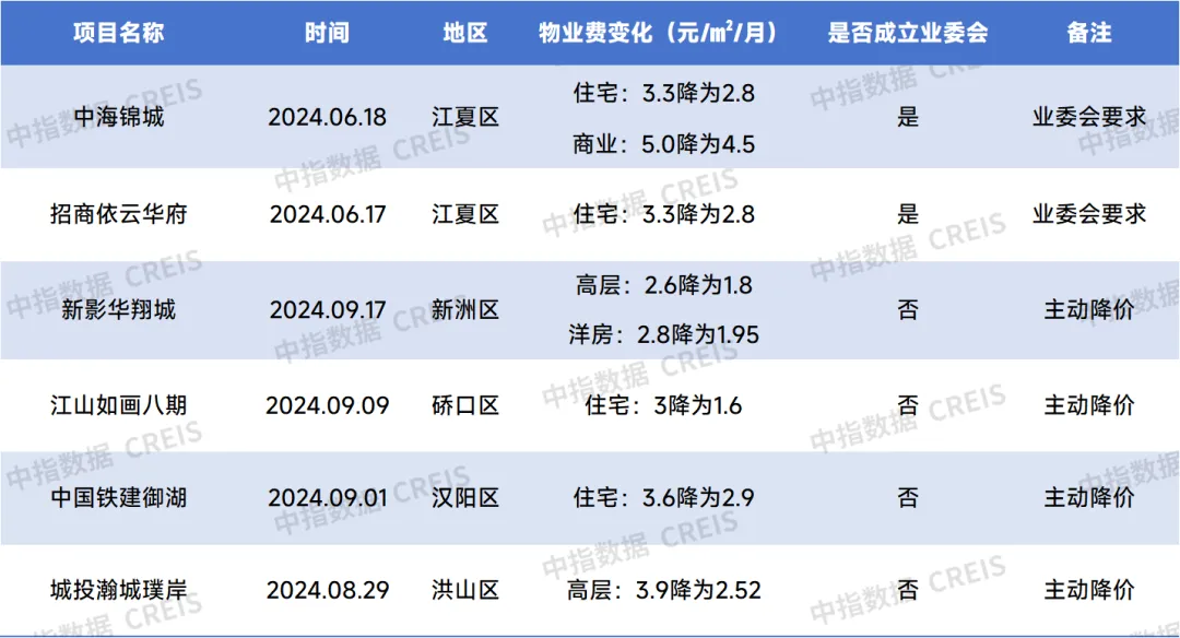 又有地区跟进物业费限价？如何看待“物业费一刀切”？