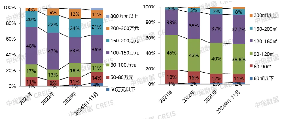 2024年1-11月保定房地产企业销售业绩TOP10