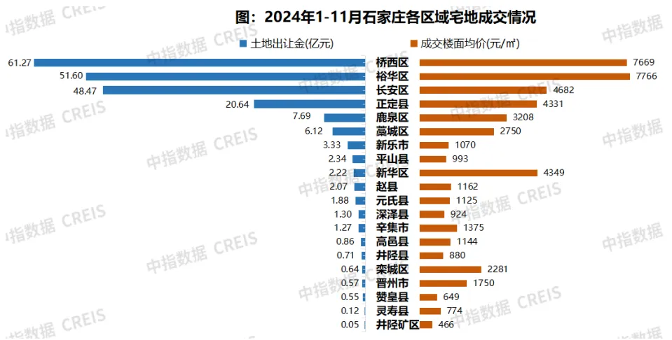 2024年1-11月石家庄房地产企业销售业绩TOP10