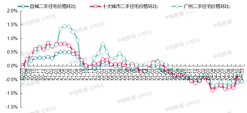 最新！2024年11月十大城市二手房房价地图