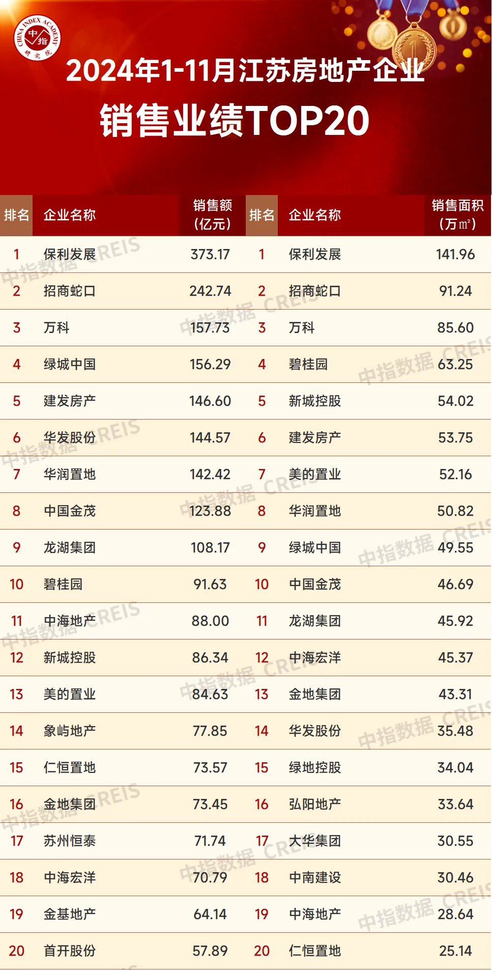 2024年1-11月江苏省房地产企业暨江苏省本土国企销售业绩排行榜