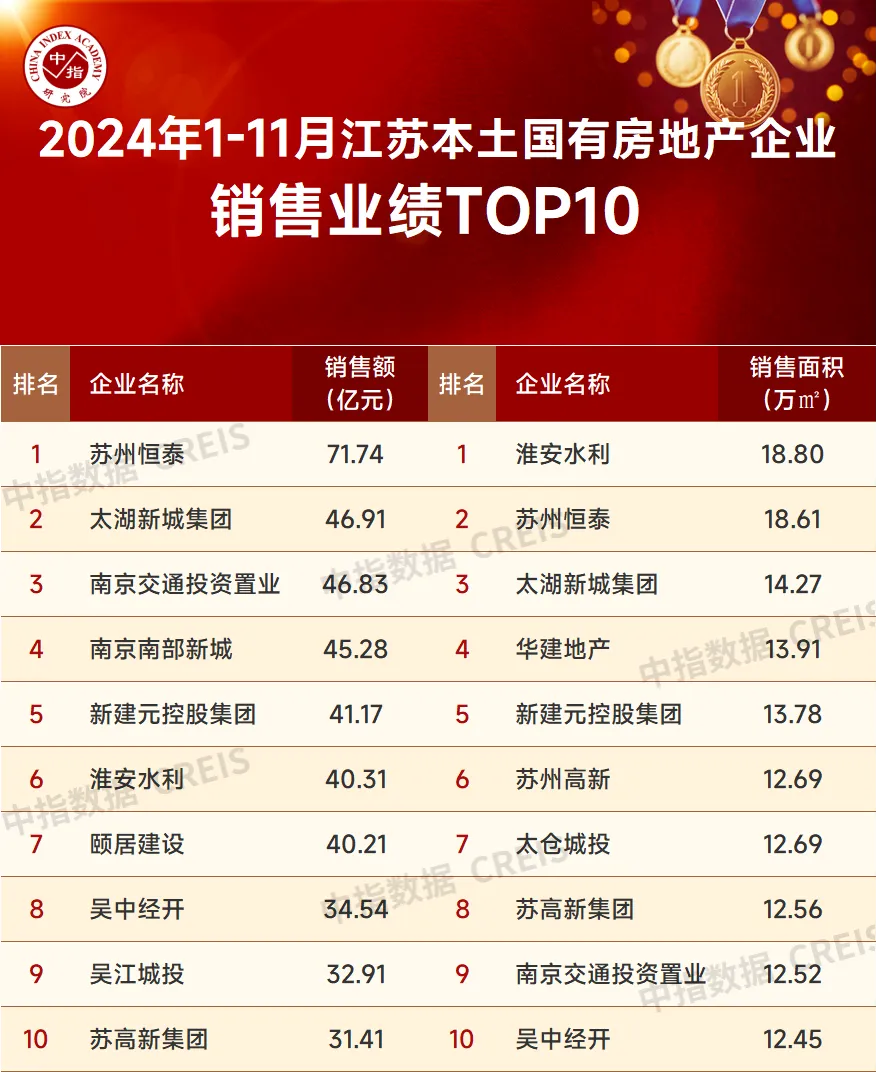 2024年1-11月江苏省房地产企业暨江苏省本土国企销售业绩排行榜