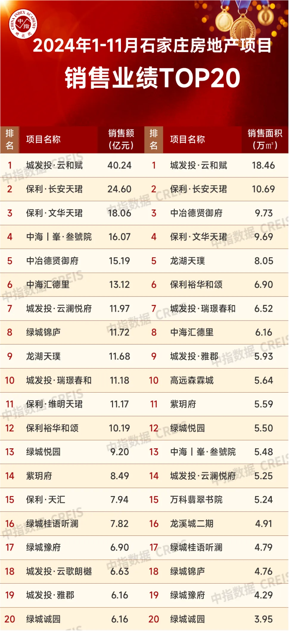 2024年1-11月石家庄房地产企业销售业绩TOP10