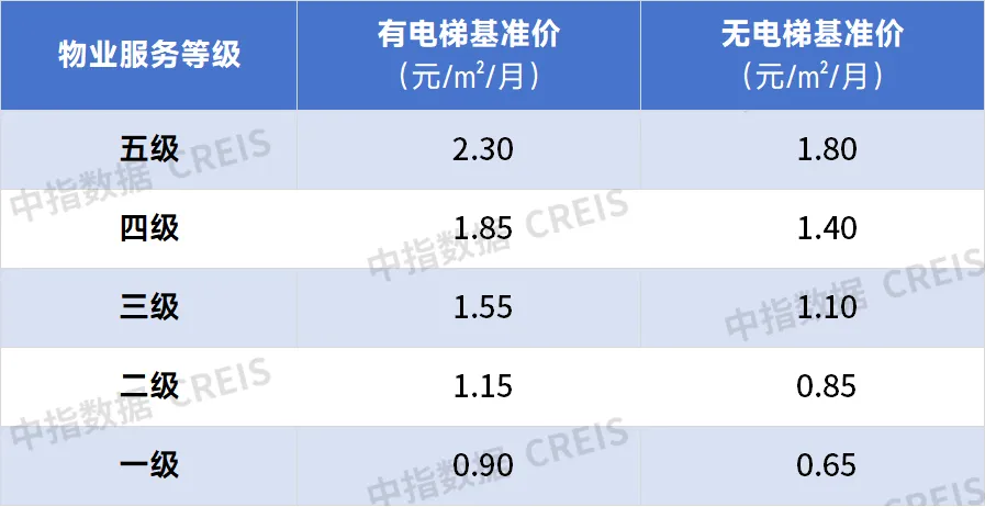 又有地区跟进物业费限价？如何看待“物业费一刀切”？