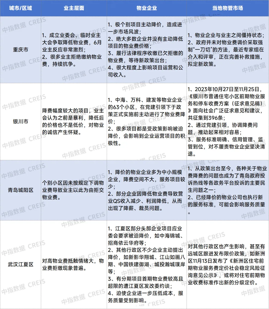 又有地区跟进物业费限价？如何看待“物业费一刀切”？