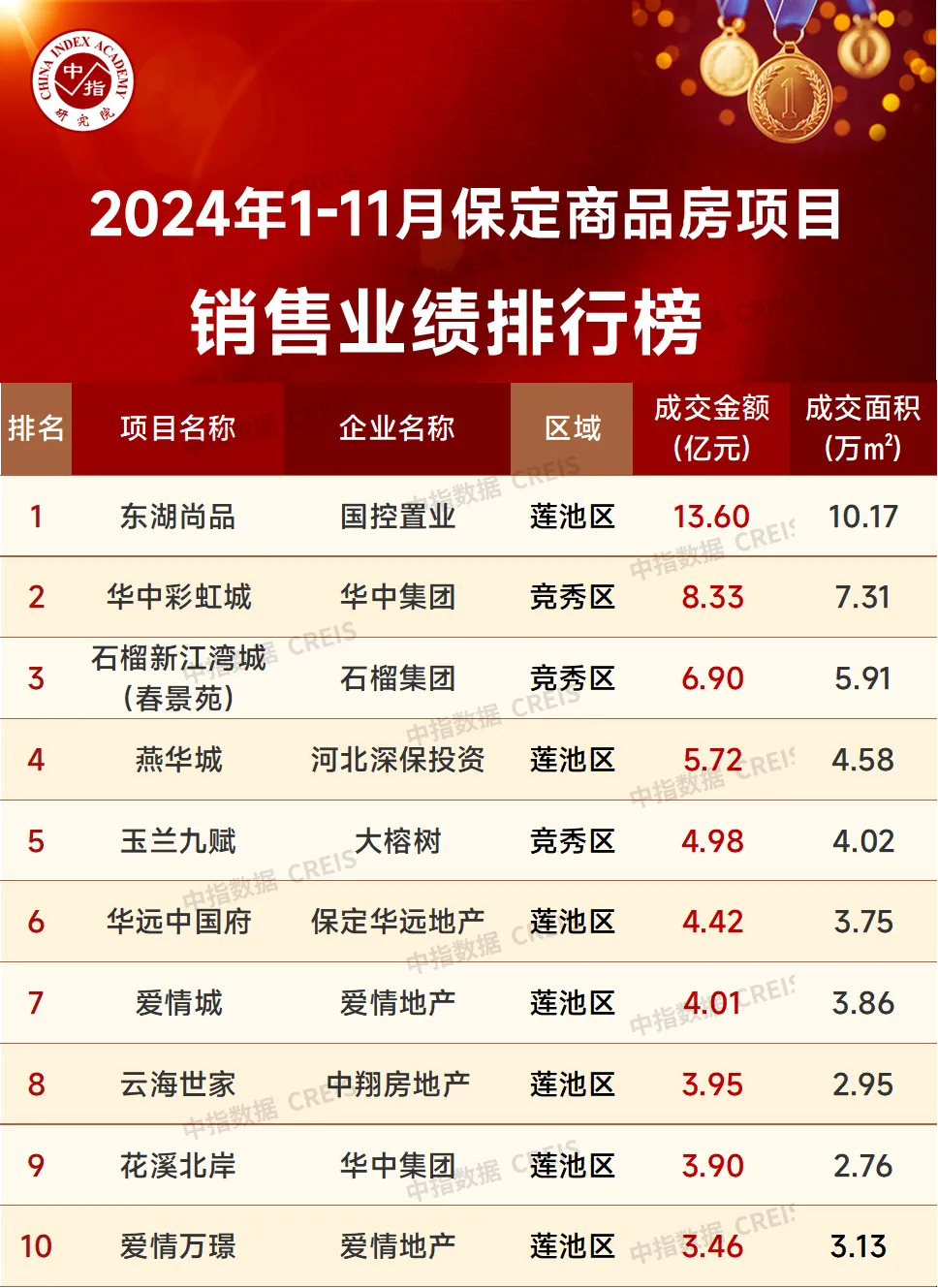 2024年1-11月保定房地产企业销售业绩TOP10