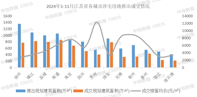 2024年1-11月江苏省房地产企业暨江苏省本土国企销售业绩排行榜