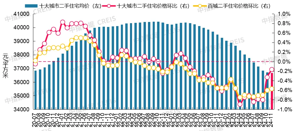 最新！2024年11月十大城市二手房房价地图