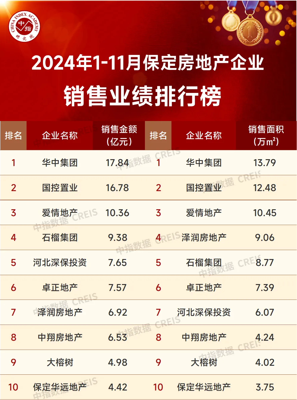 2024年1-11月保定房地产企业销售业绩TOP10