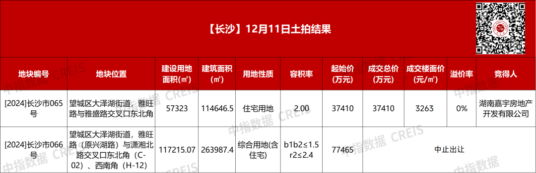 嘉宇控股底价竞得长沙望城区宅地，成交楼面价3263元/㎡
