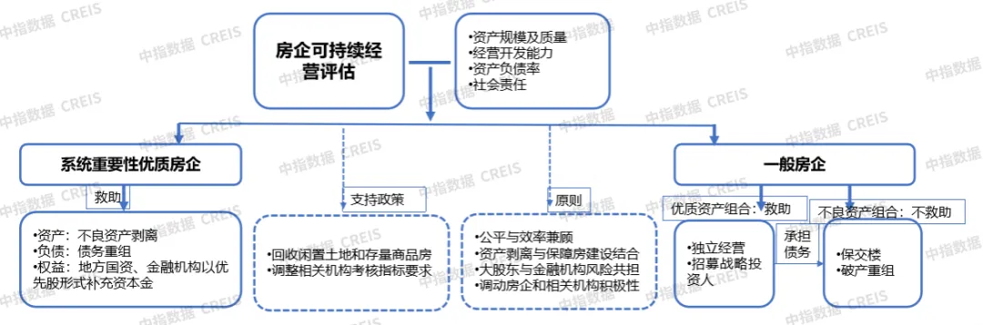 房企风险化解要这样做