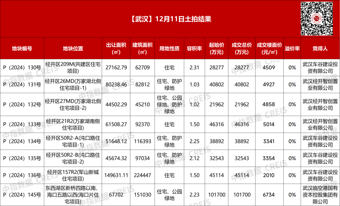 武汉8宗涉宅地块成功出让，收金35.56亿元