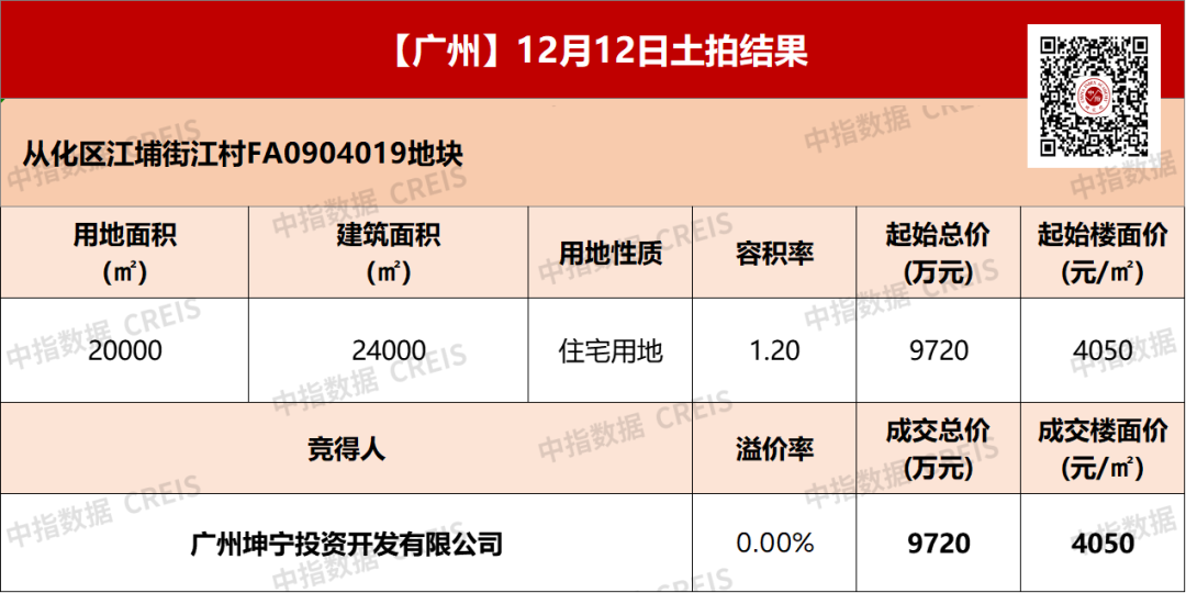 广州从化24年首宗宅地顺利成交，成交楼面价4050元/㎡