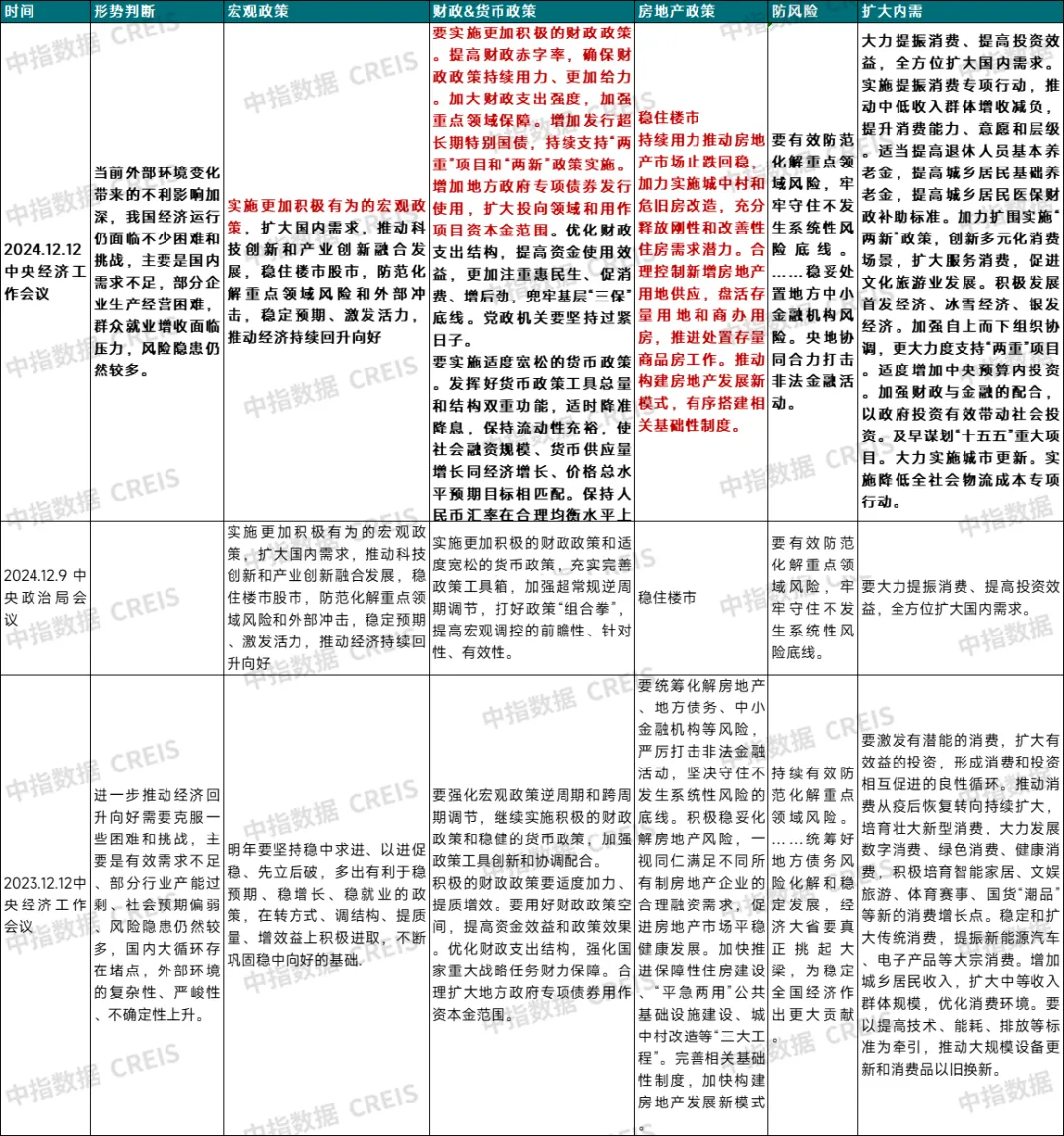 中指快评 | 中央经济工作会议：持续用力推动房地产市场止跌回稳