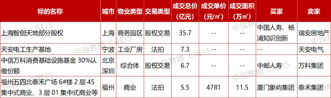 商业地产月报 | 香港置地发布新品牌定位，北京前三季度新开首店700余家