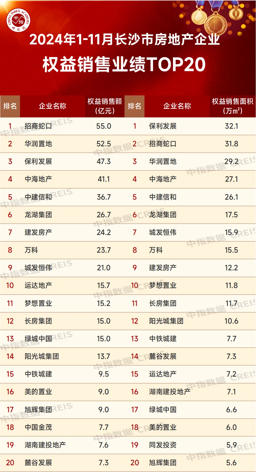 2024年1-11月长沙房地产企业销售业绩TOP20