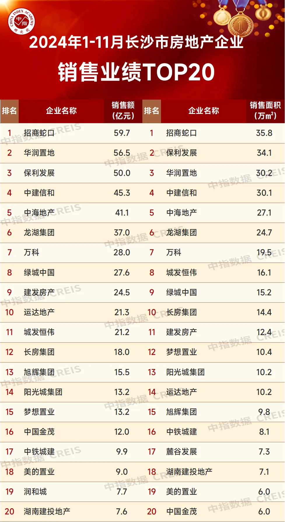 2024年1-11月长沙房地产企业销售业绩TOP20