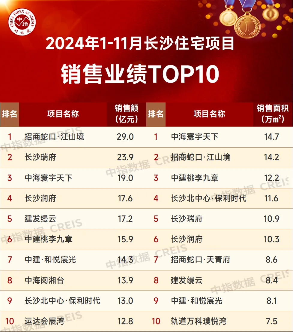 2024年1-11月长沙房地产企业销售业绩TOP20