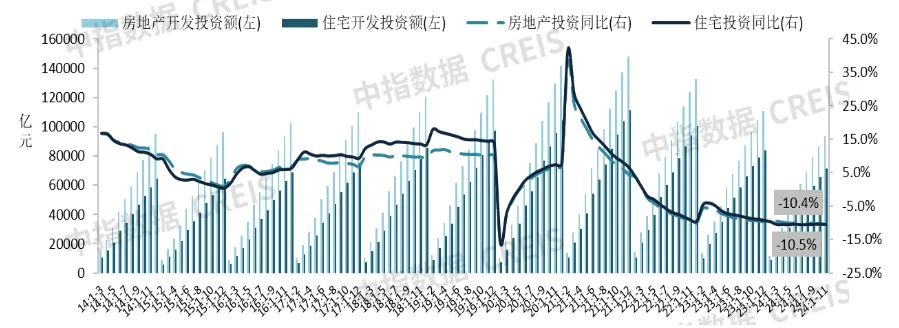 开发经营数据解读 | 2024年1-11月全国新房销售面积同比下降14.3%，降幅继续收窄